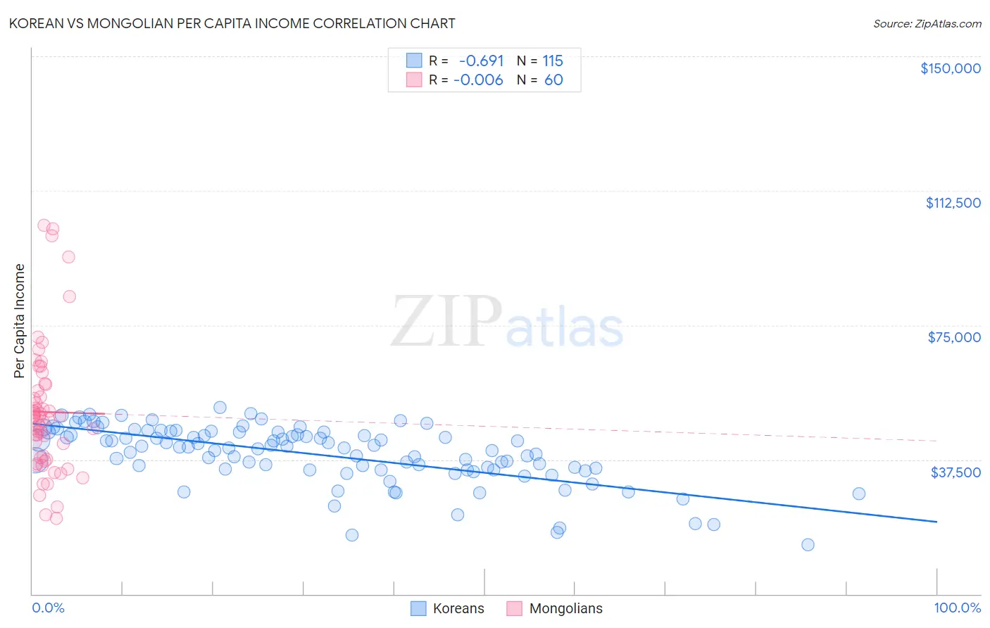 Korean vs Mongolian Per Capita Income