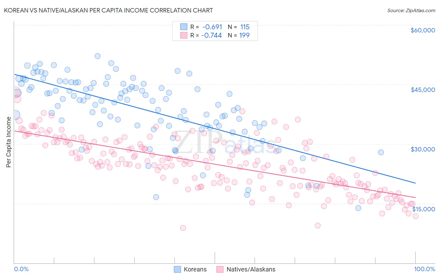 Korean vs Native/Alaskan Per Capita Income