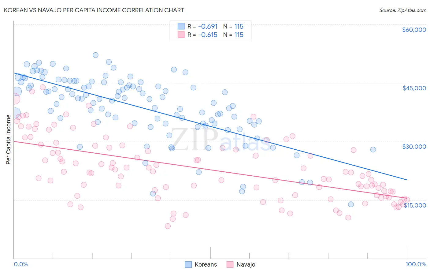 Korean vs Navajo Per Capita Income