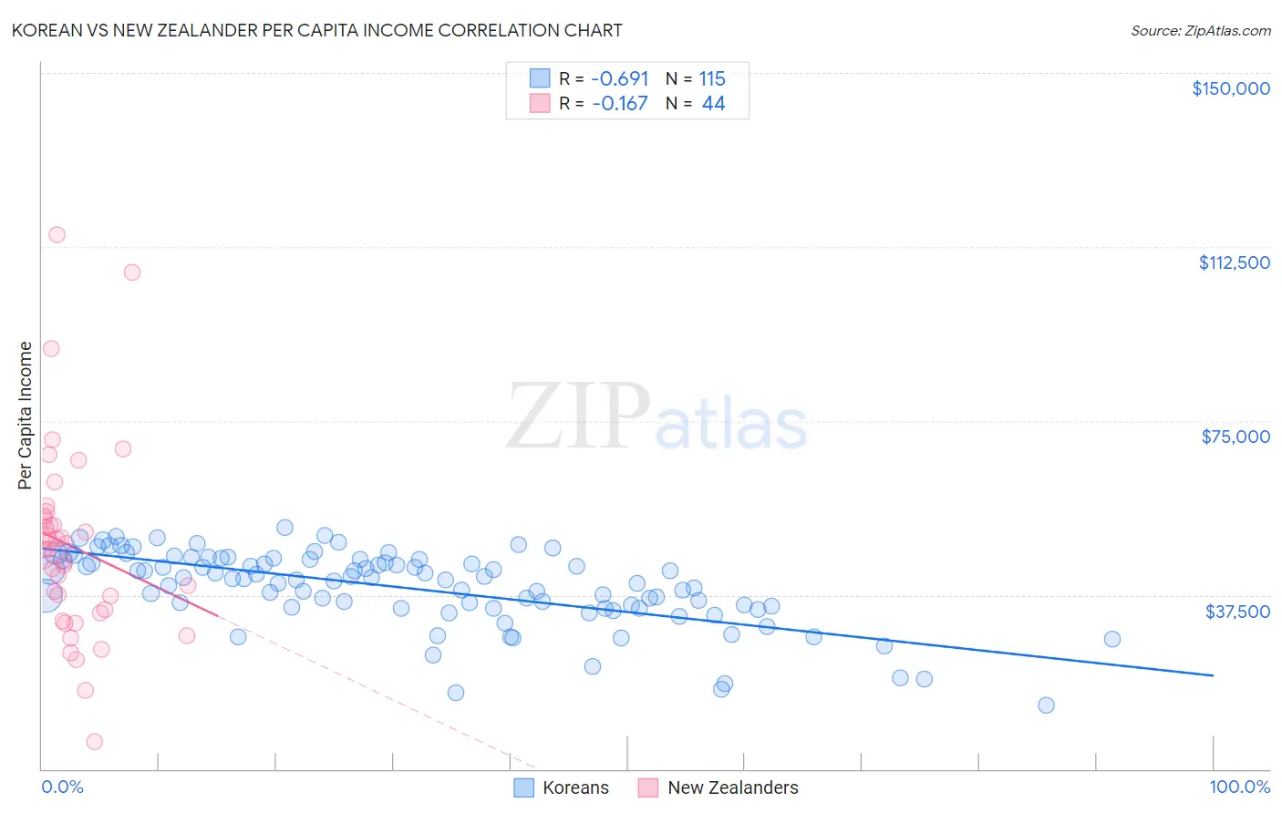 Korean vs New Zealander Per Capita Income