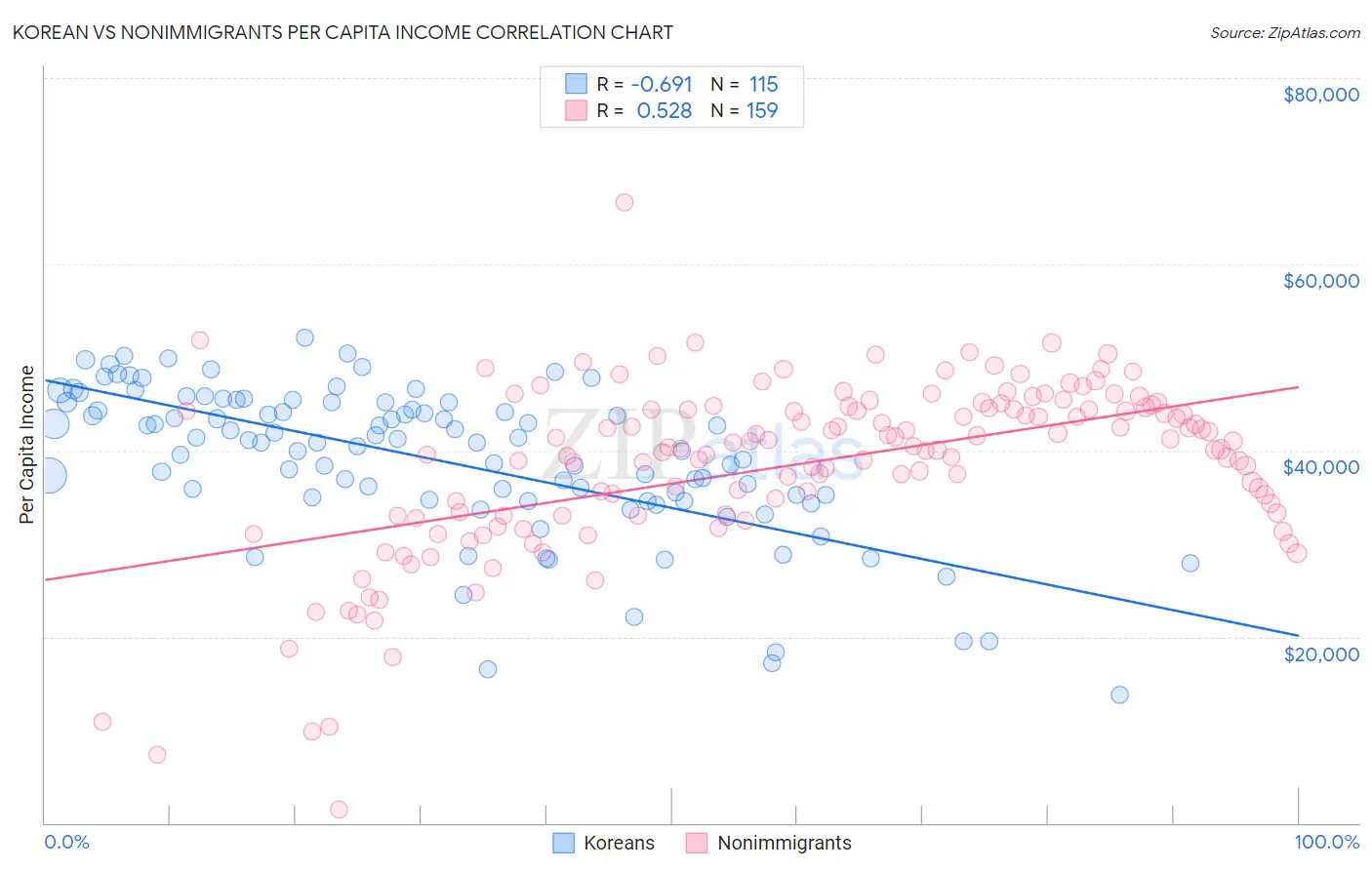 Korean vs Nonimmigrants Per Capita Income