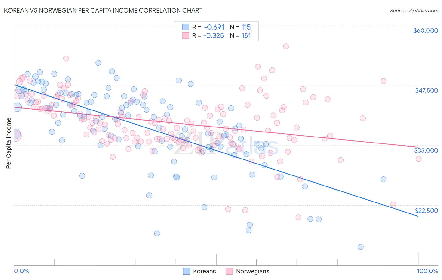Korean vs Norwegian Per Capita Income