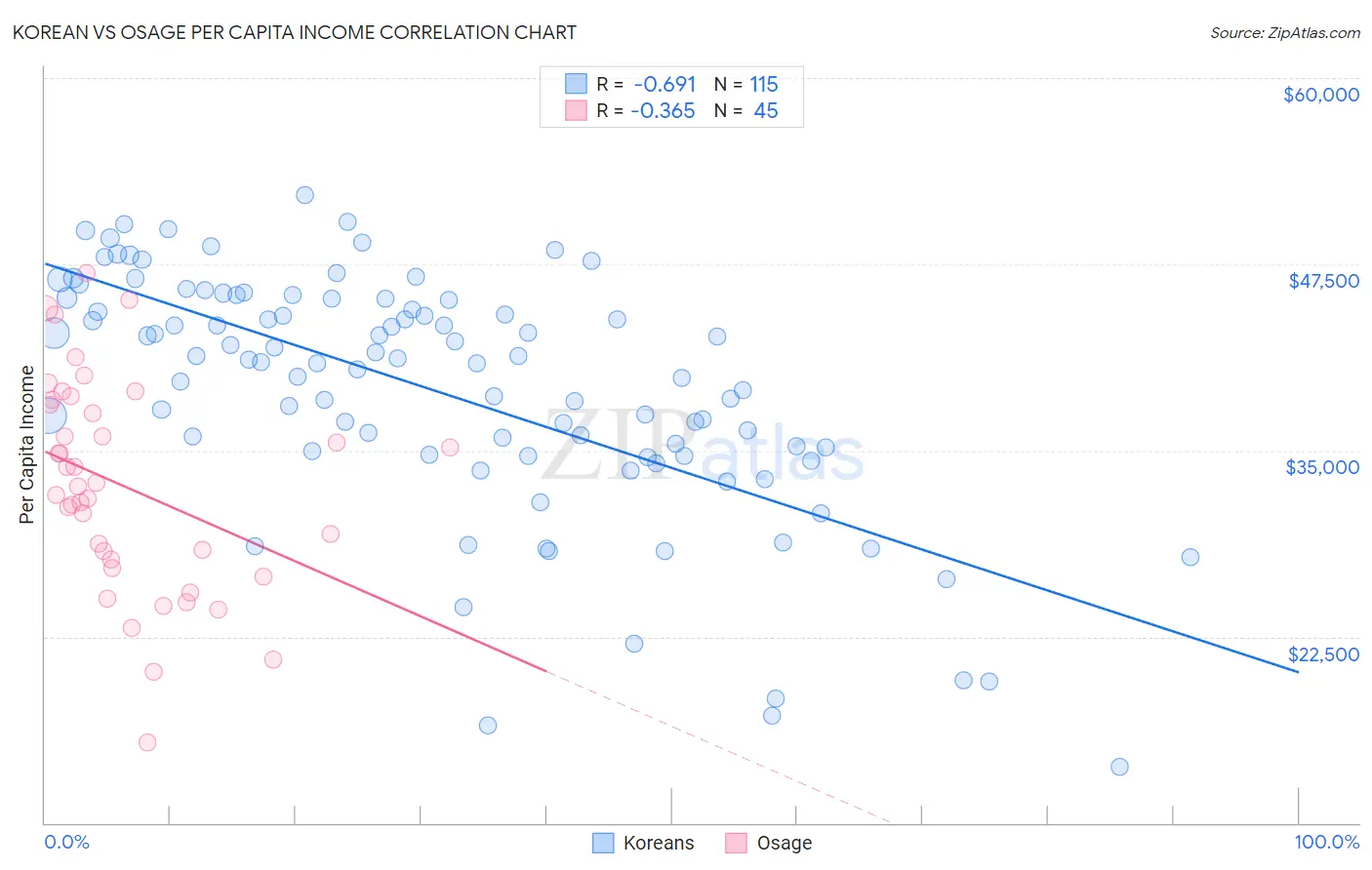 Korean vs Osage Per Capita Income