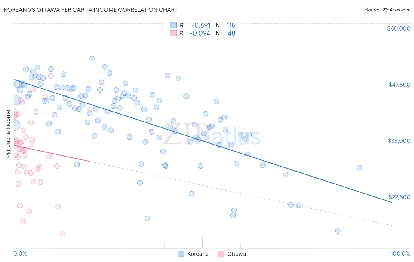 Korean vs Ottawa Per Capita Income