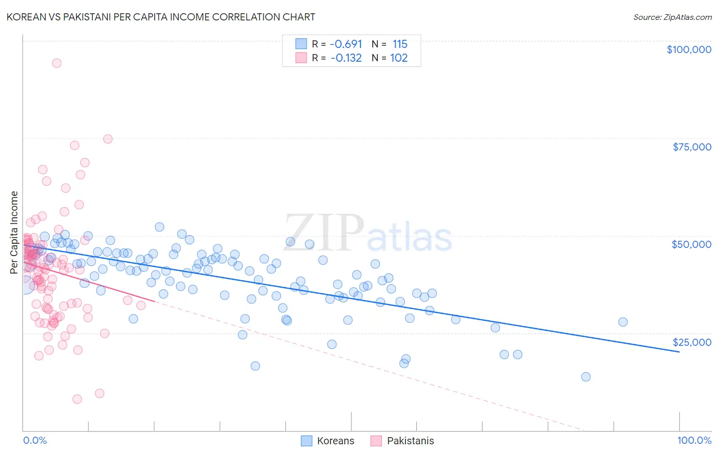 Korean vs Pakistani Per Capita Income