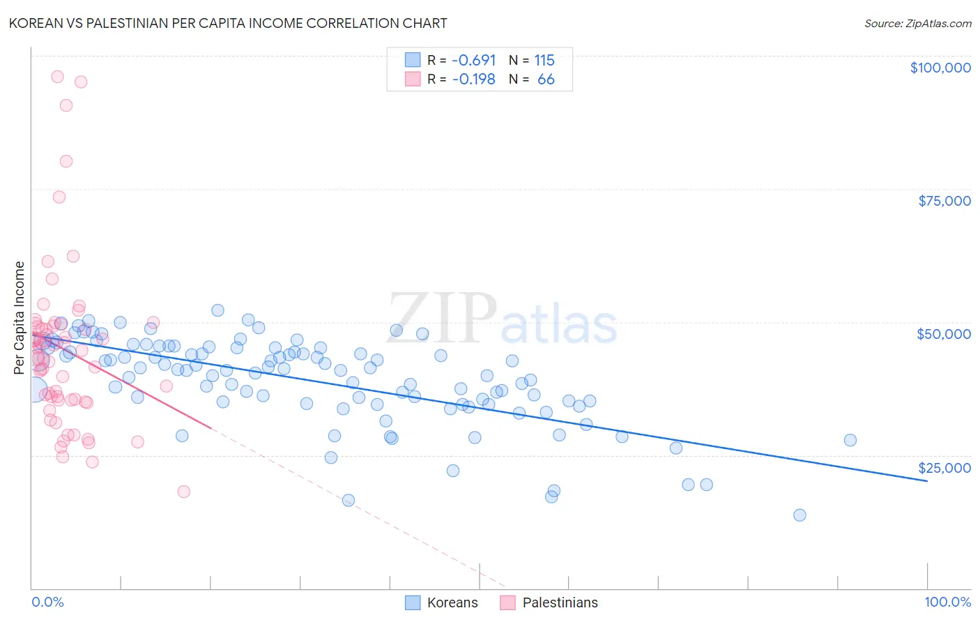 Korean vs Palestinian Per Capita Income