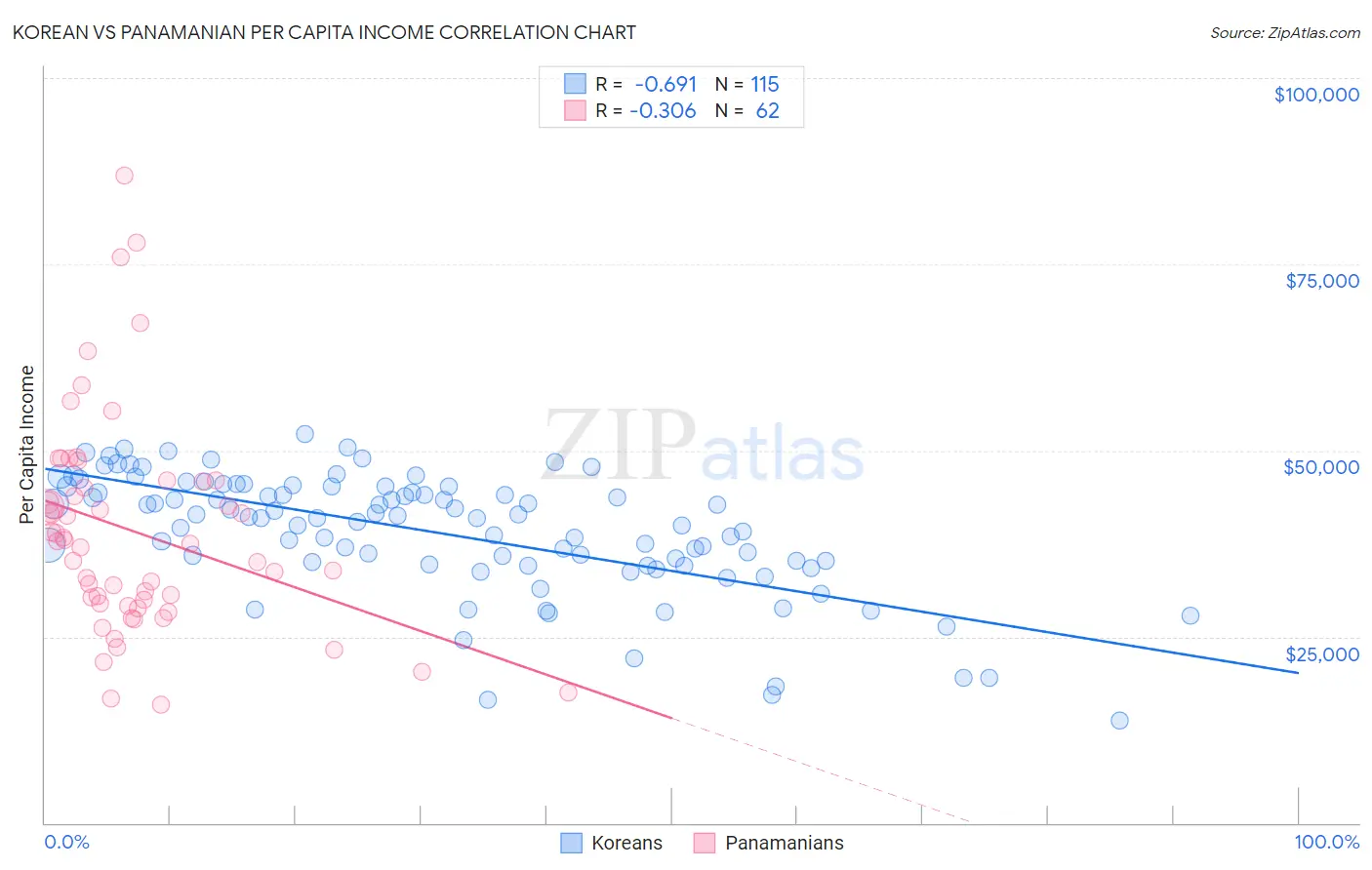 Korean vs Panamanian Per Capita Income