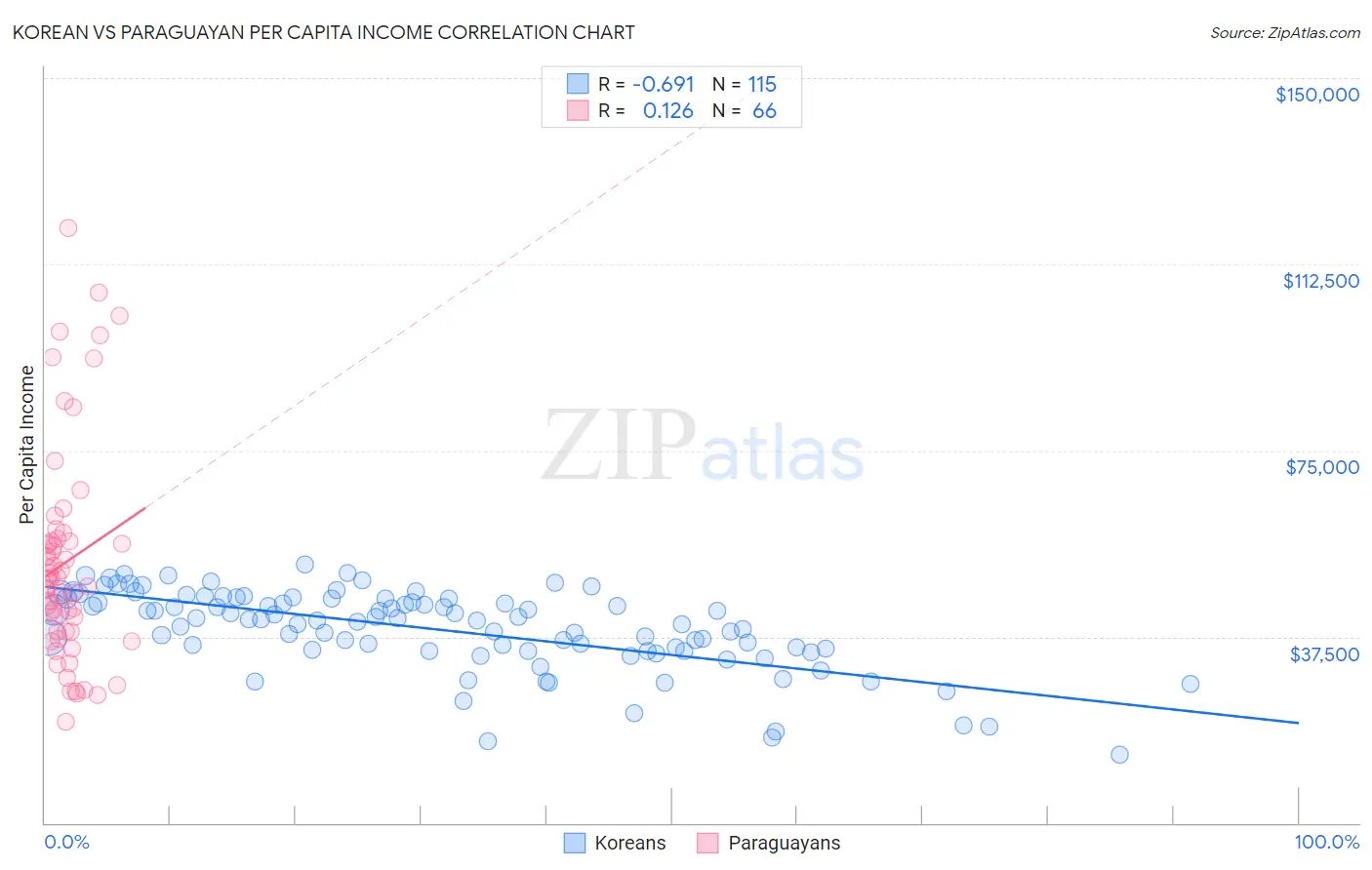 Korean vs Paraguayan Per Capita Income