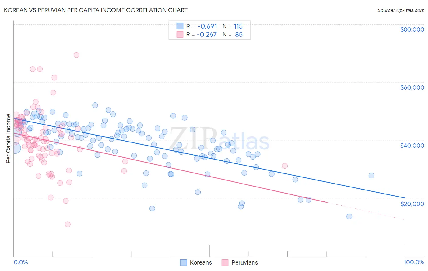 Korean vs Peruvian Per Capita Income