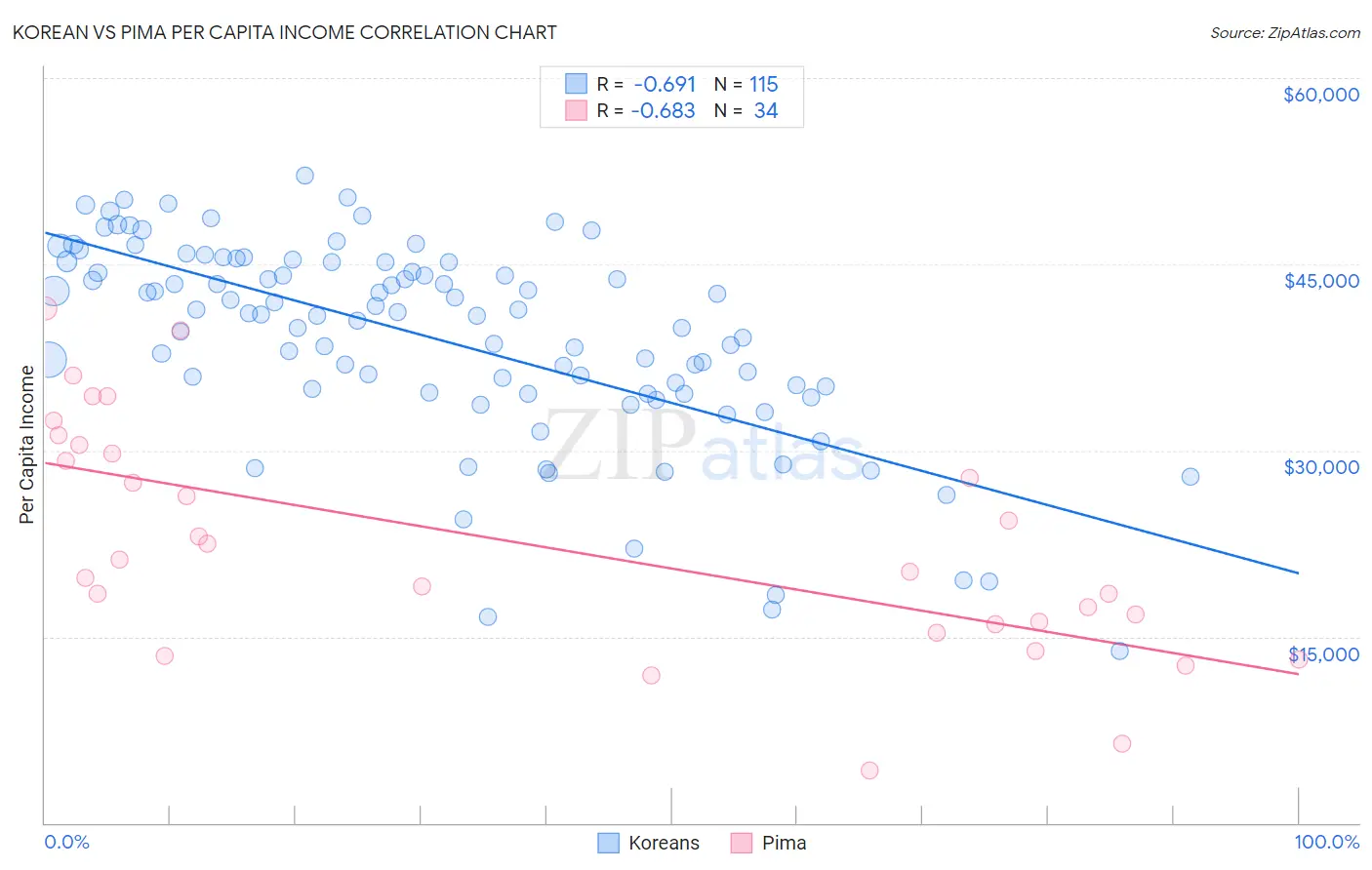 Korean vs Pima Per Capita Income