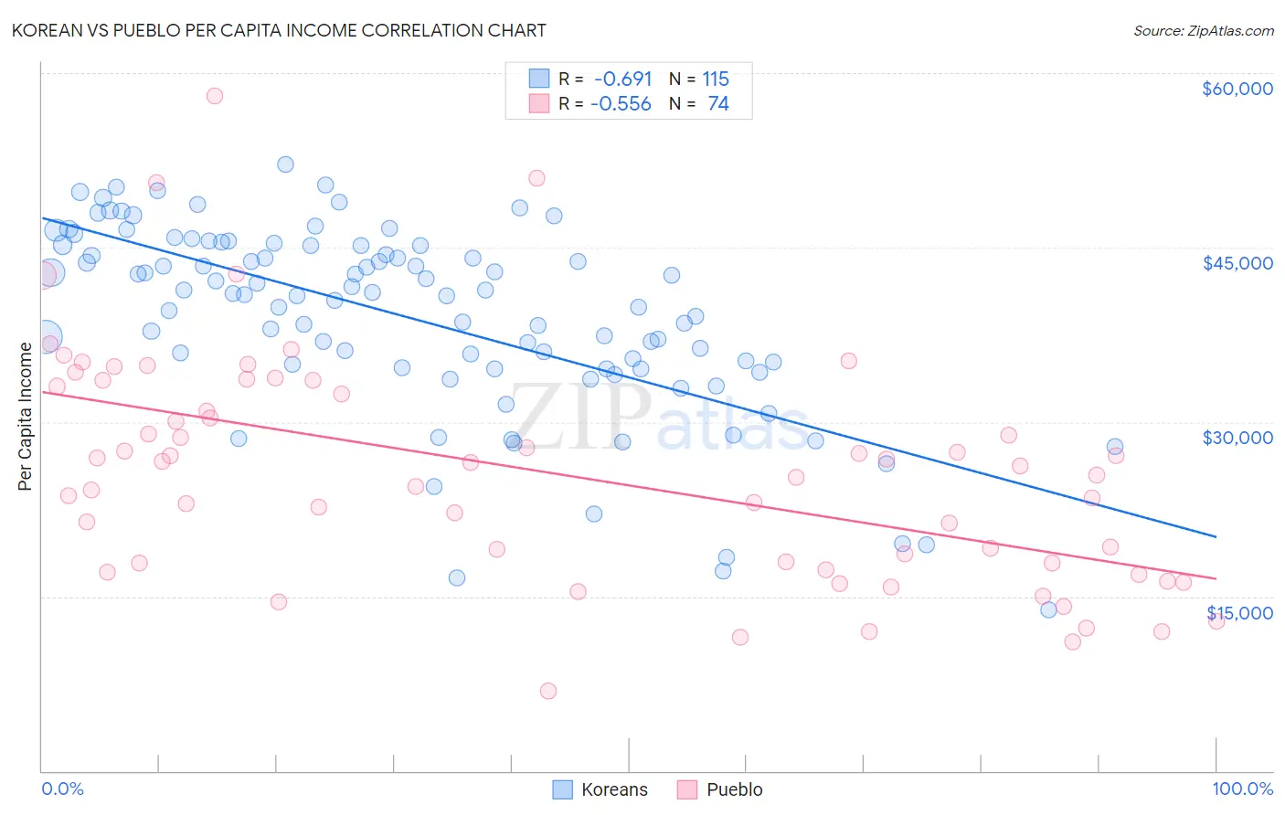 Korean vs Pueblo Per Capita Income