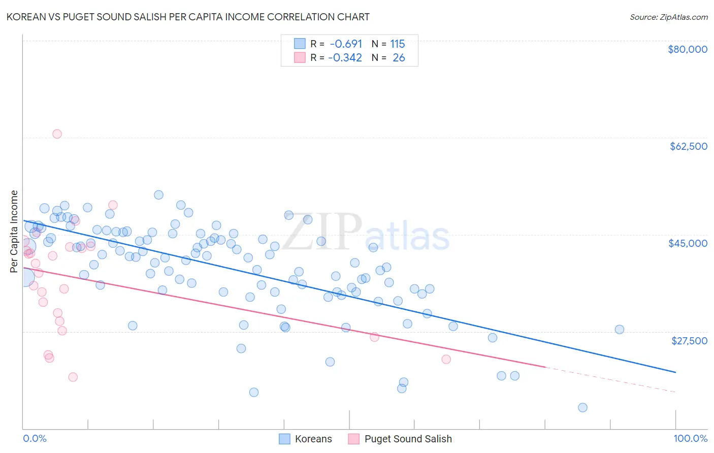 Korean vs Puget Sound Salish Per Capita Income
