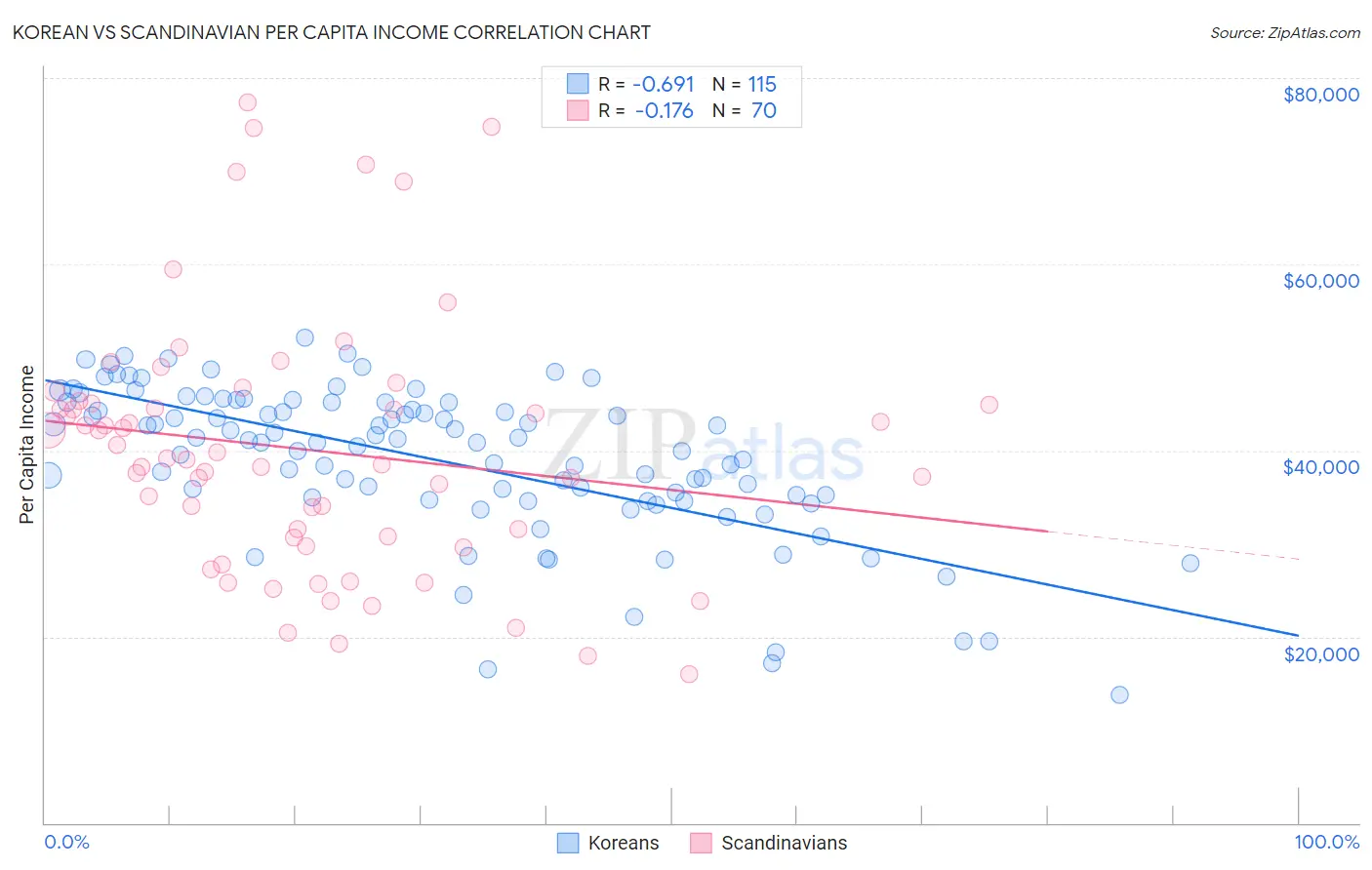 Korean vs Scandinavian Per Capita Income