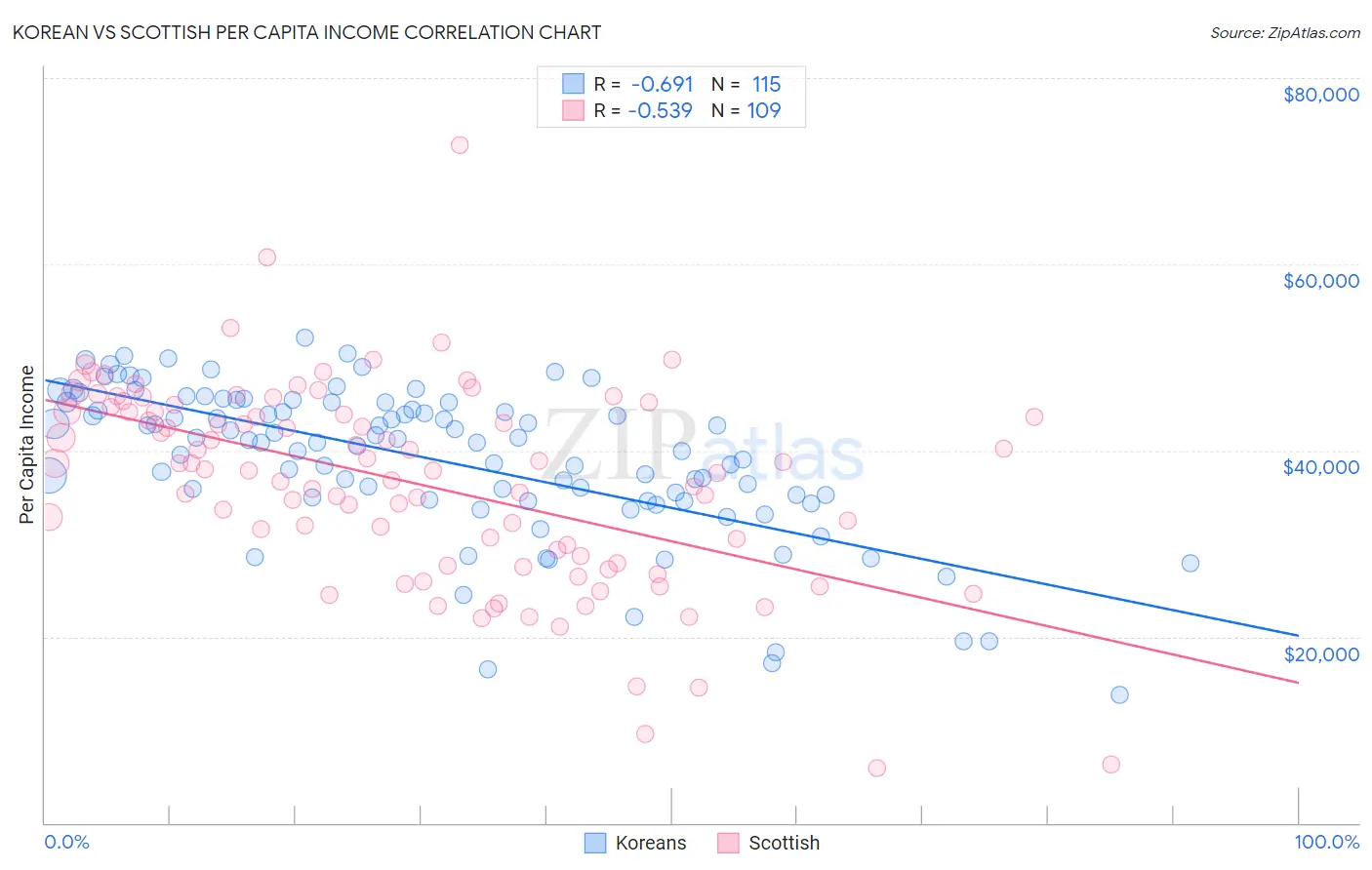 Korean vs Scottish Per Capita Income