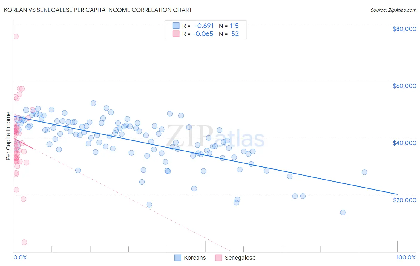Korean vs Senegalese Per Capita Income