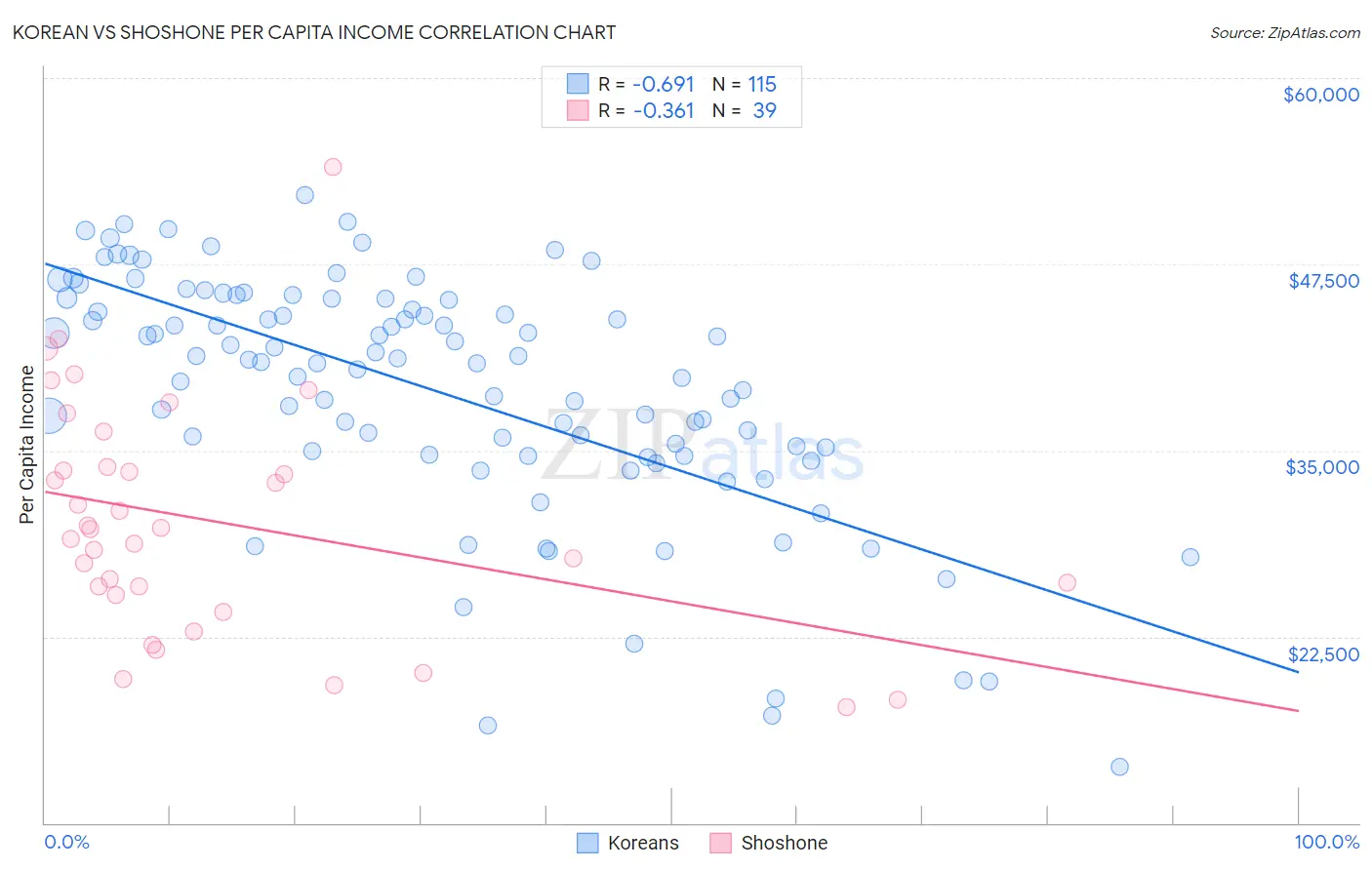 Korean vs Shoshone Per Capita Income