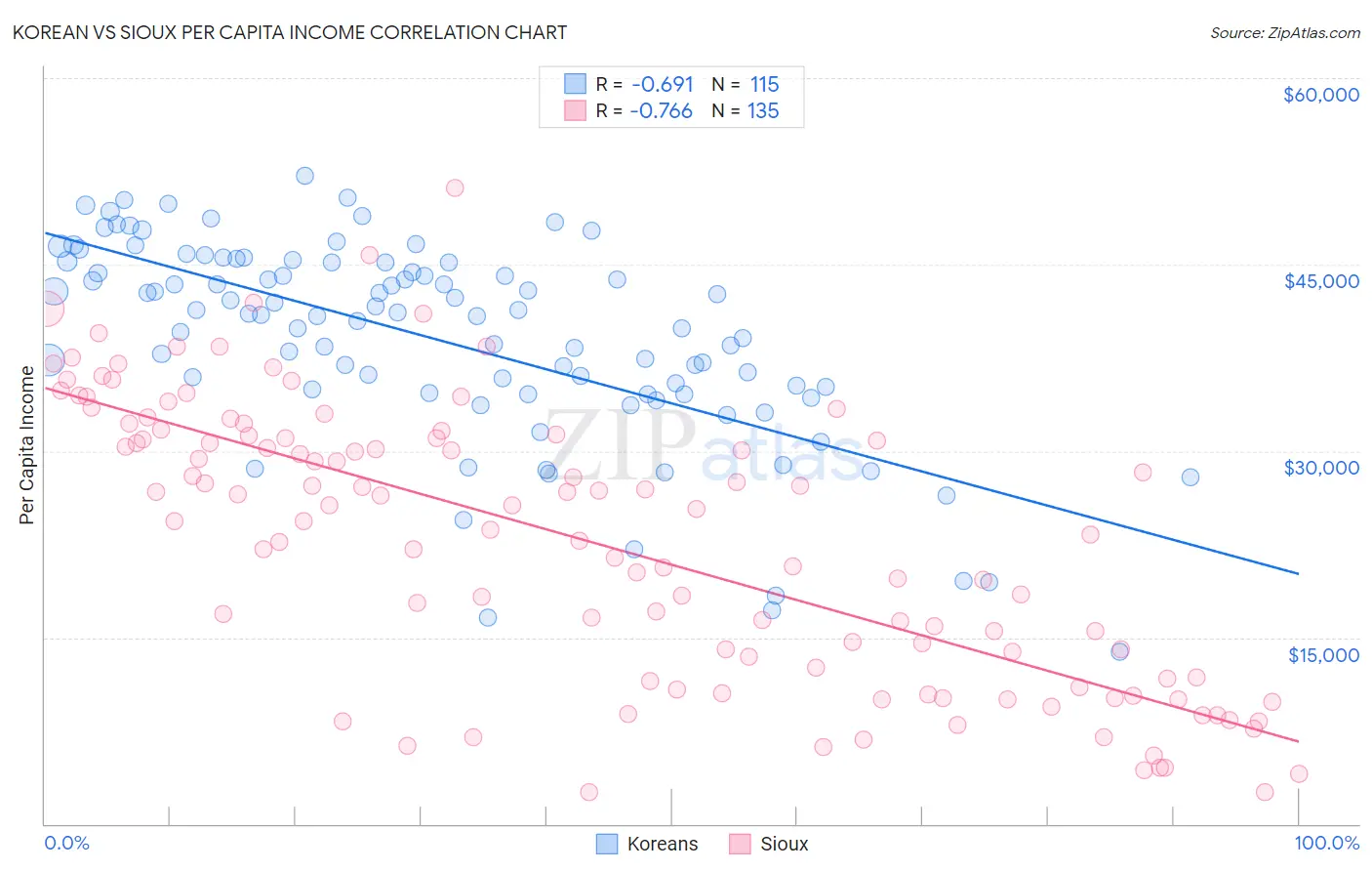 Korean vs Sioux Per Capita Income