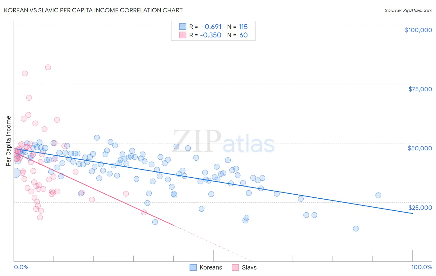 Korean vs Slavic Per Capita Income
