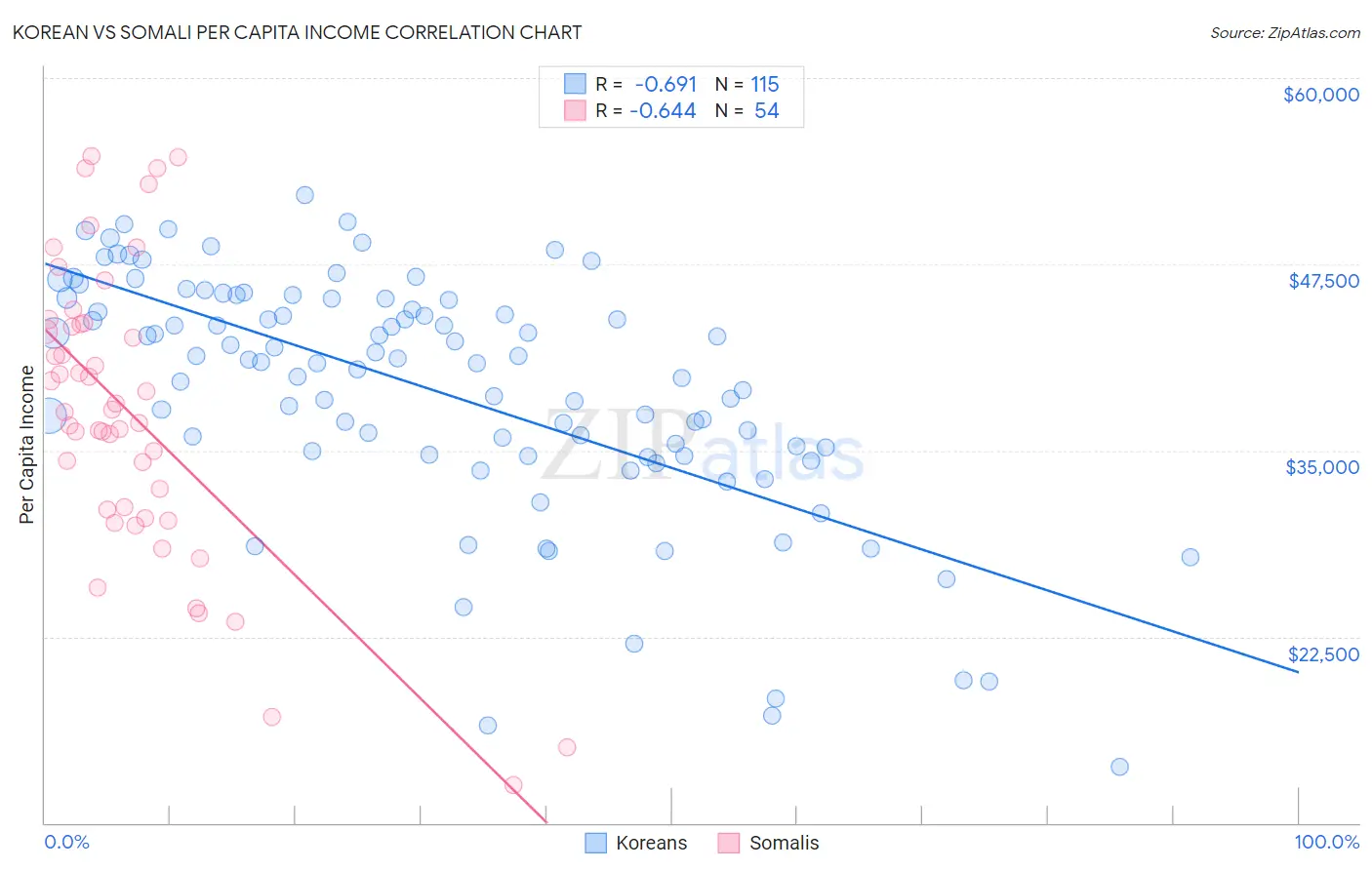 Korean vs Somali Per Capita Income