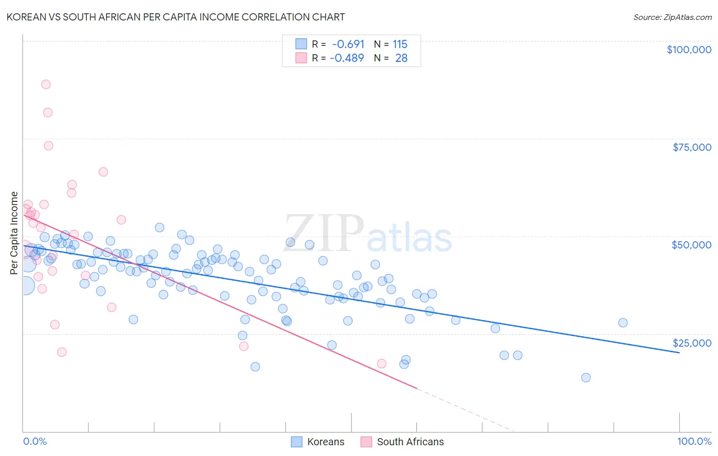 Korean vs South African Per Capita Income