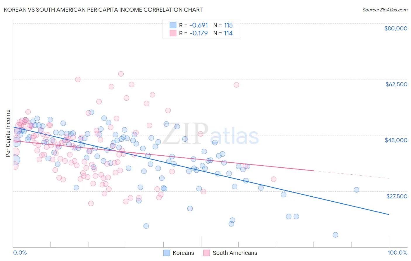 Korean vs South American Per Capita Income