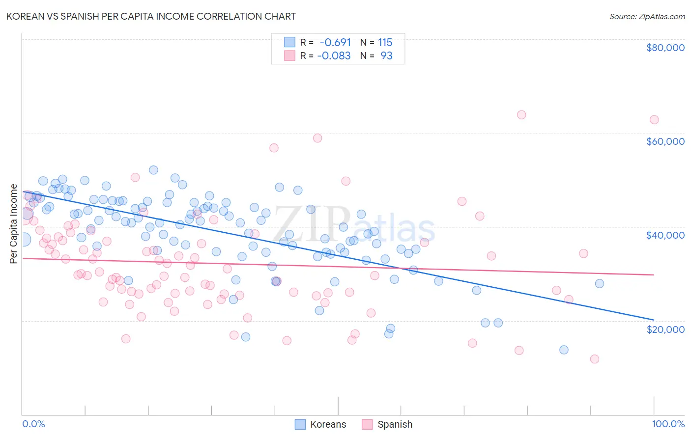 Korean vs Spanish Per Capita Income