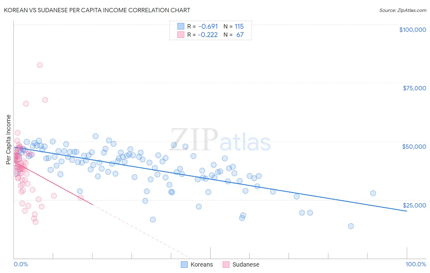 Korean vs Sudanese Per Capita Income