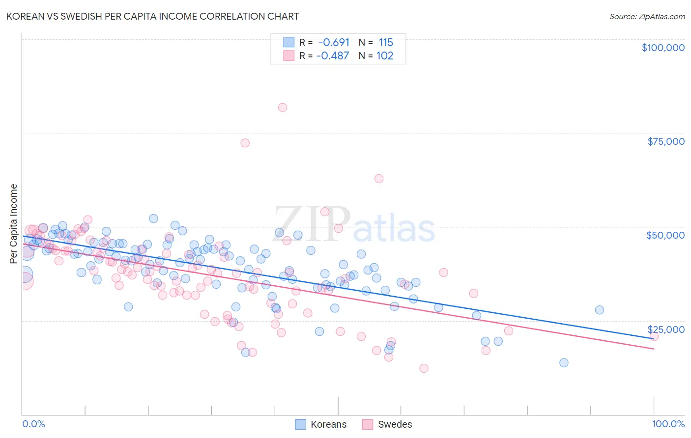 Korean vs Swedish Per Capita Income