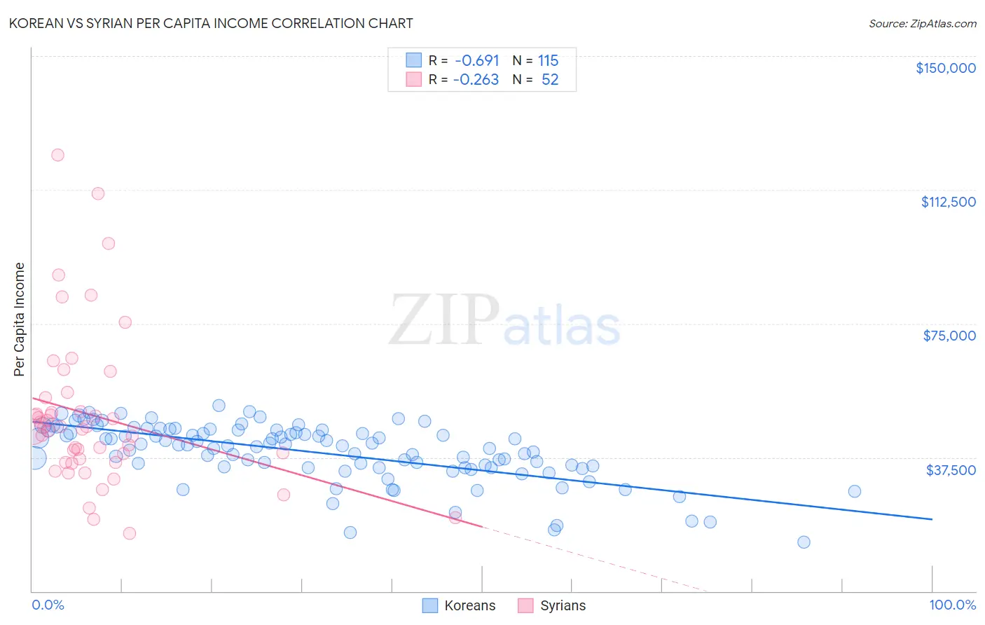 Korean vs Syrian Per Capita Income