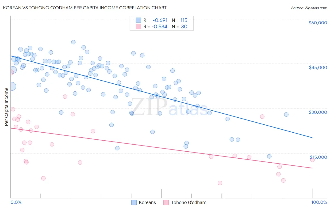 Korean vs Tohono O'odham Per Capita Income