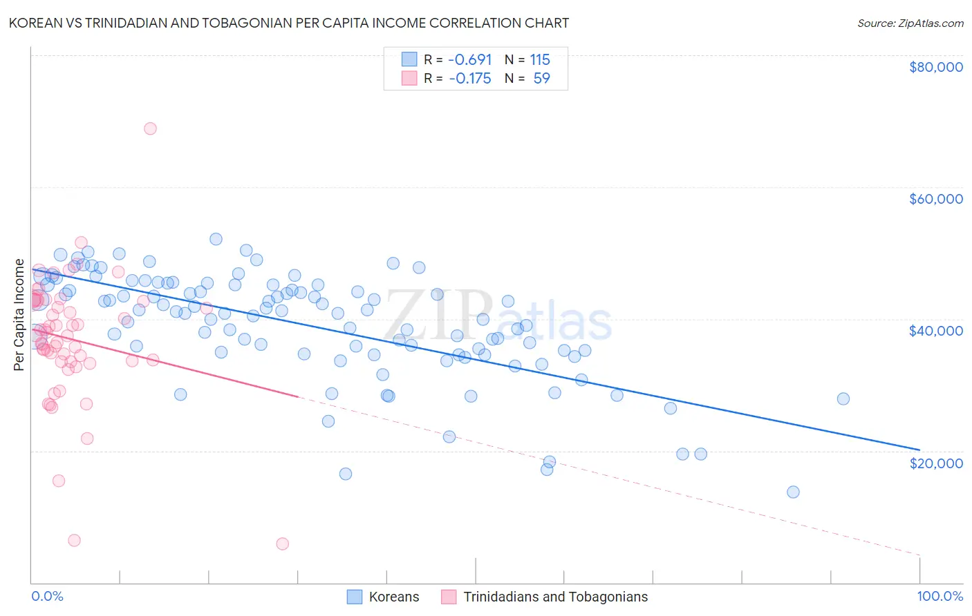 Korean vs Trinidadian and Tobagonian Per Capita Income