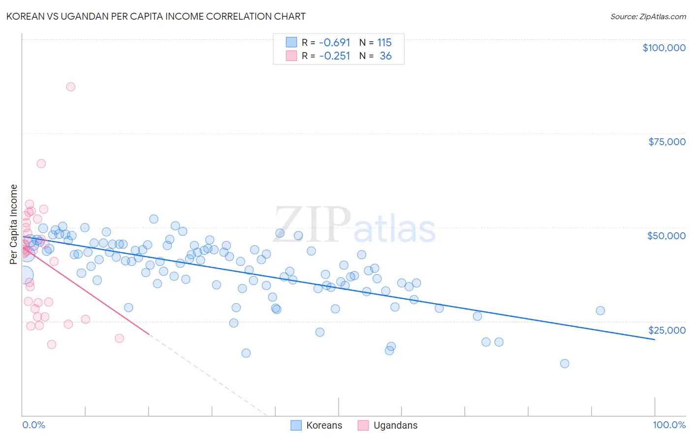 Korean vs Ugandan Per Capita Income