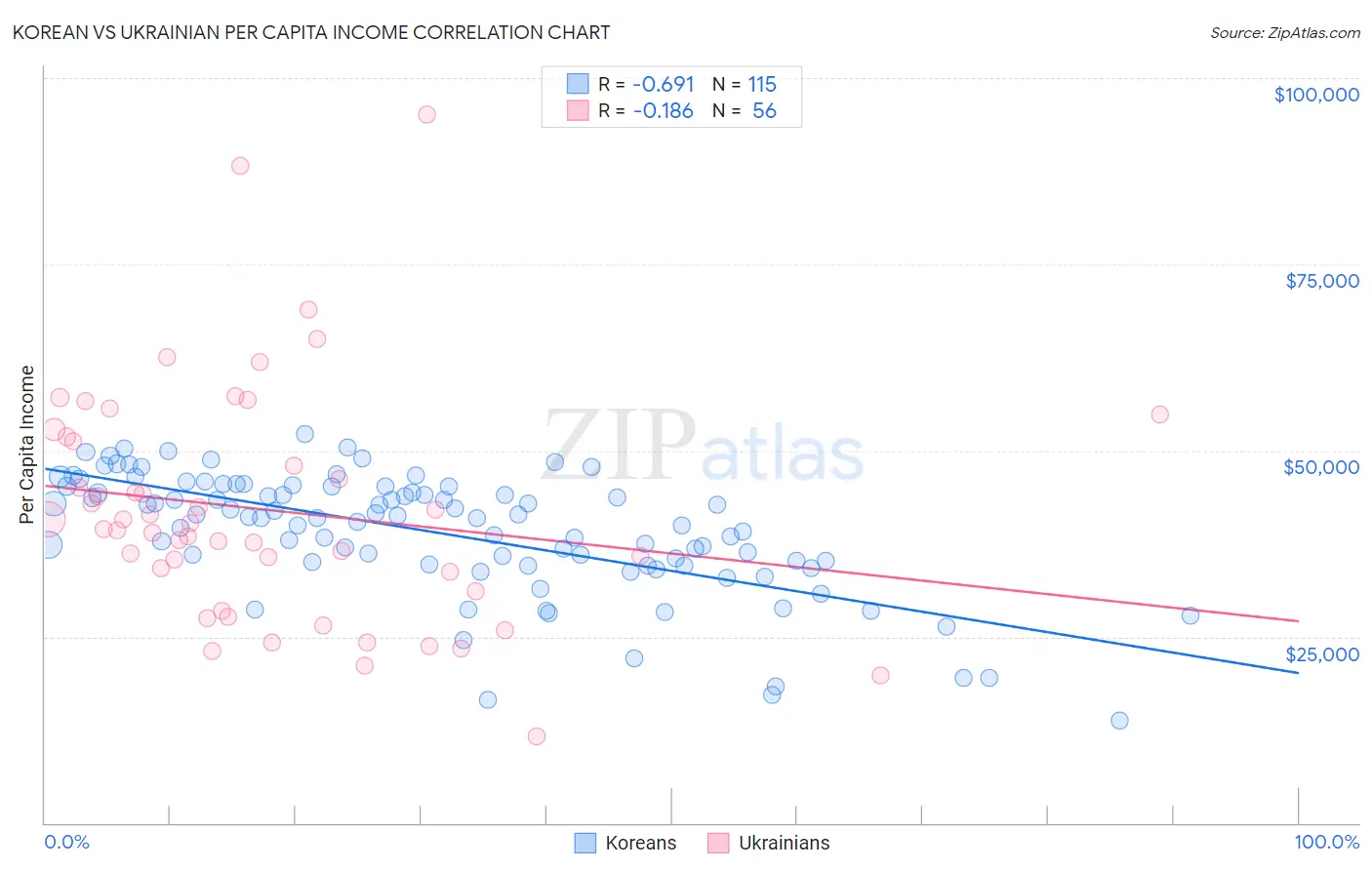 Korean vs Ukrainian Per Capita Income