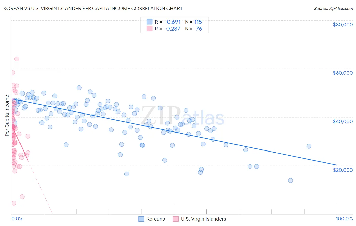 Korean vs U.S. Virgin Islander Per Capita Income