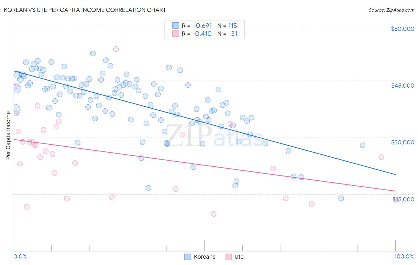 Korean vs Ute Per Capita Income