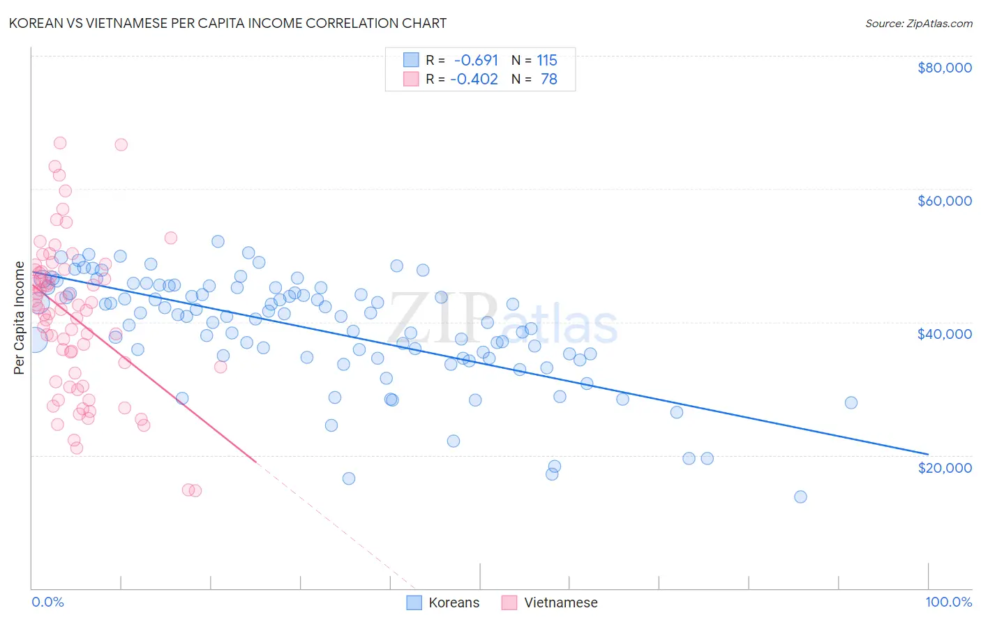 Korean vs Vietnamese Per Capita Income