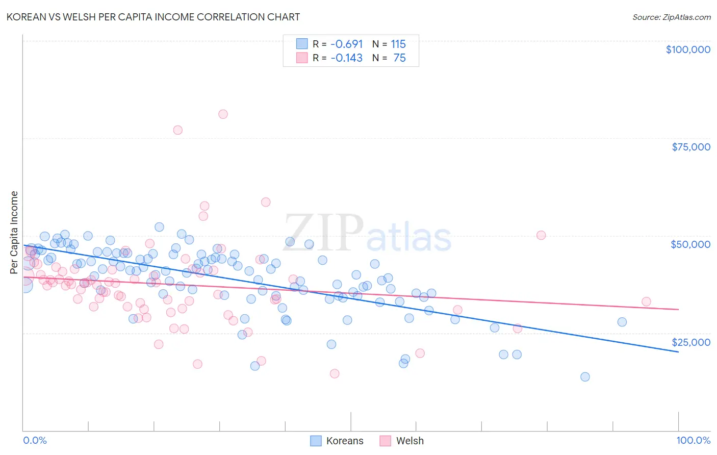 Korean vs Welsh Per Capita Income