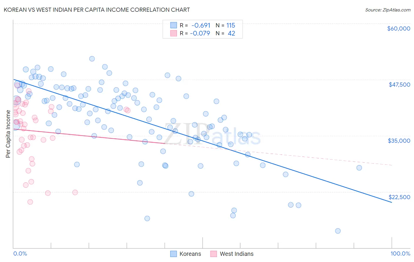 Korean vs West Indian Per Capita Income