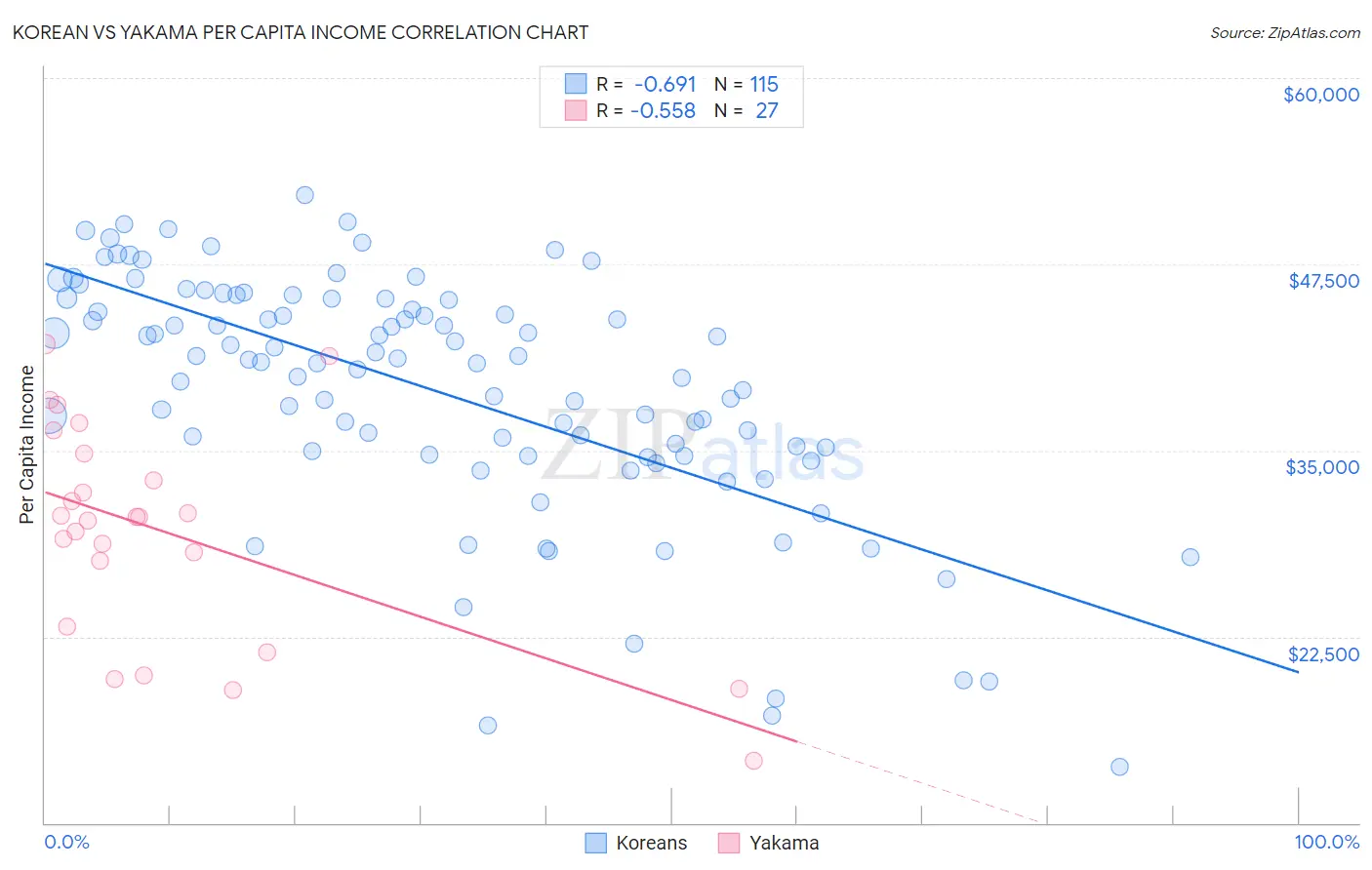 Korean vs Yakama Per Capita Income