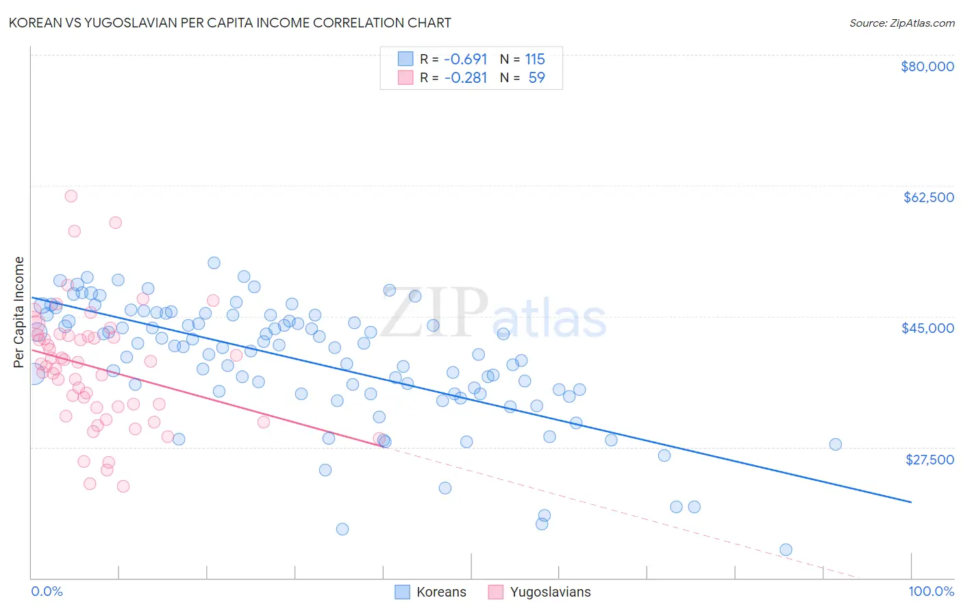 Korean vs Yugoslavian Per Capita Income