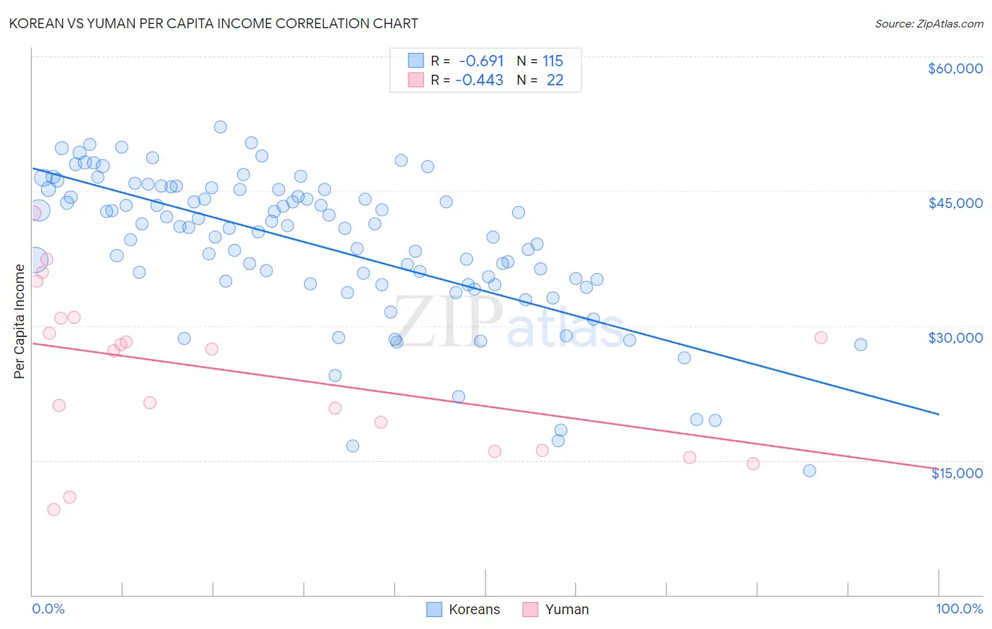 Korean vs Yuman Per Capita Income