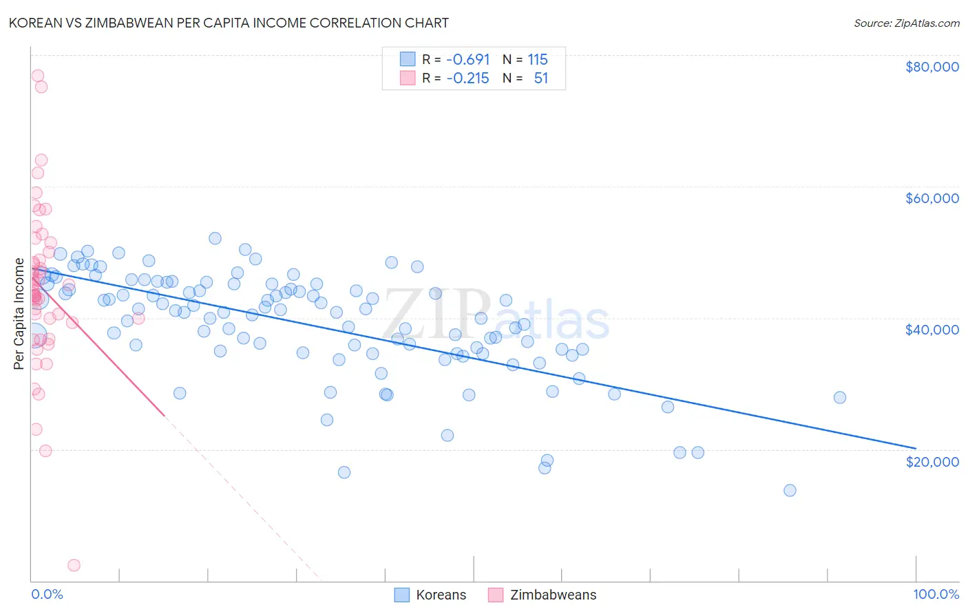 Korean vs Zimbabwean Per Capita Income