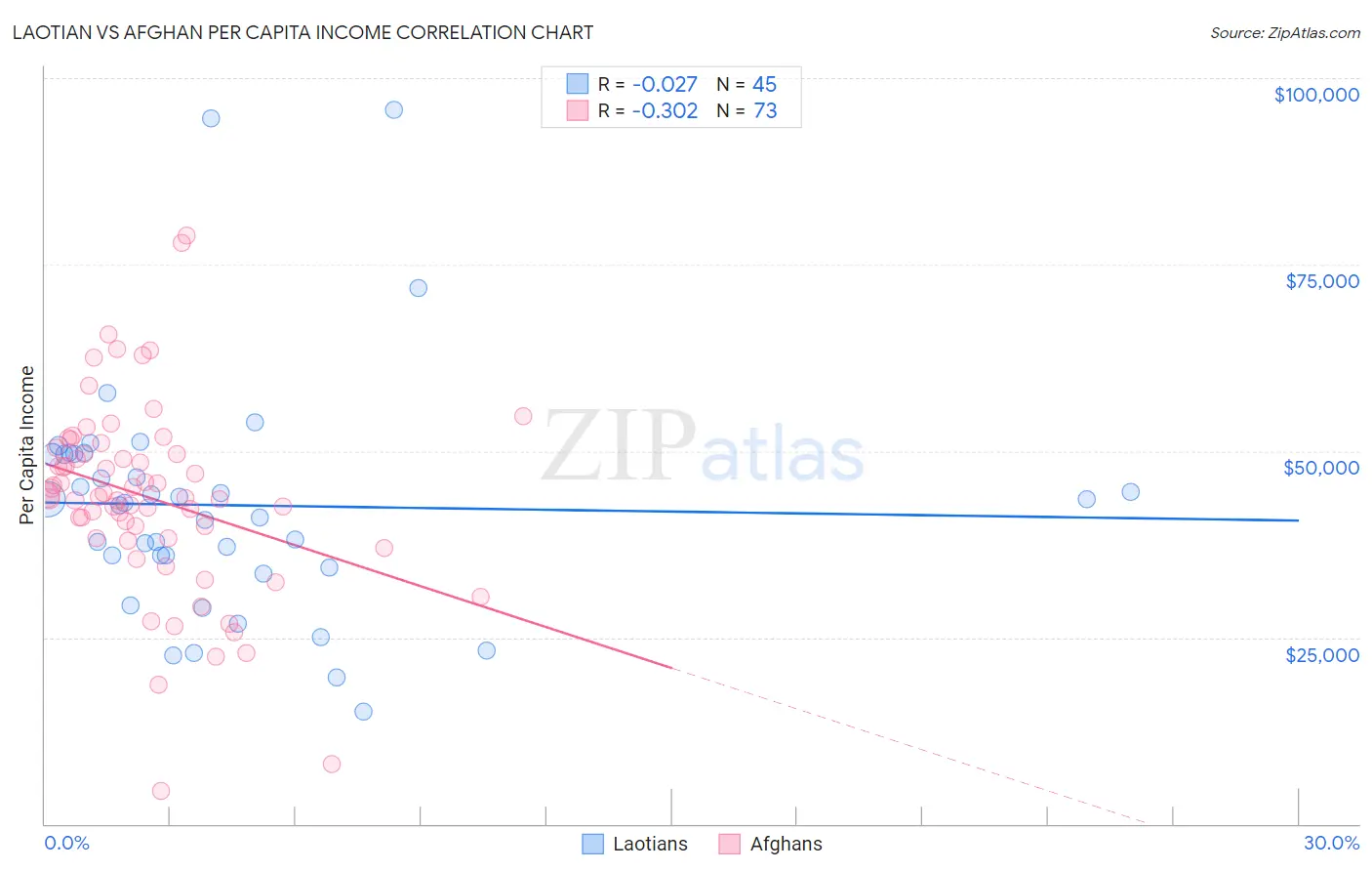 Laotian vs Afghan Per Capita Income