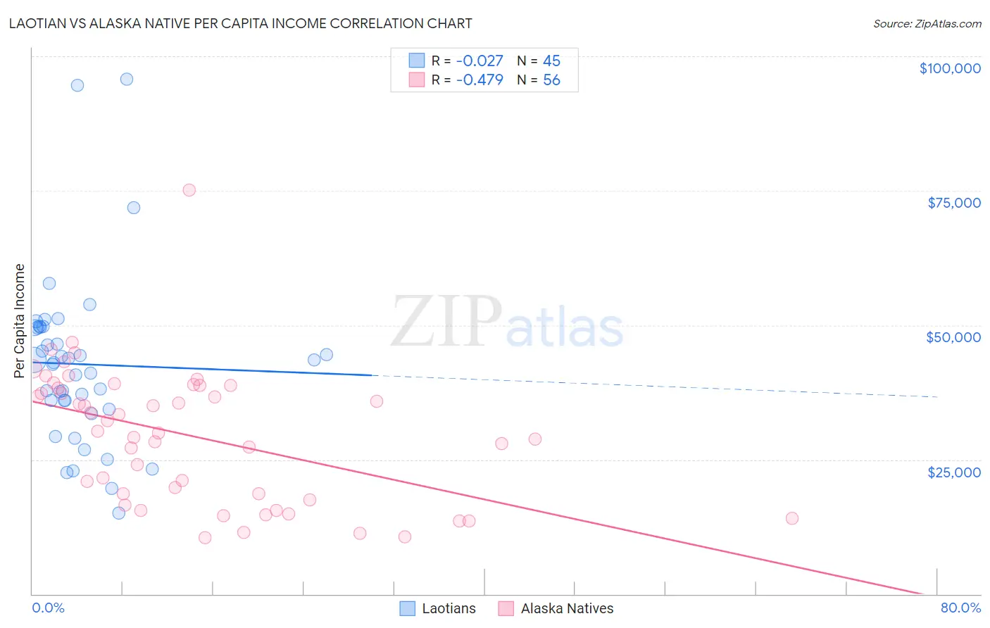Laotian vs Alaska Native Per Capita Income