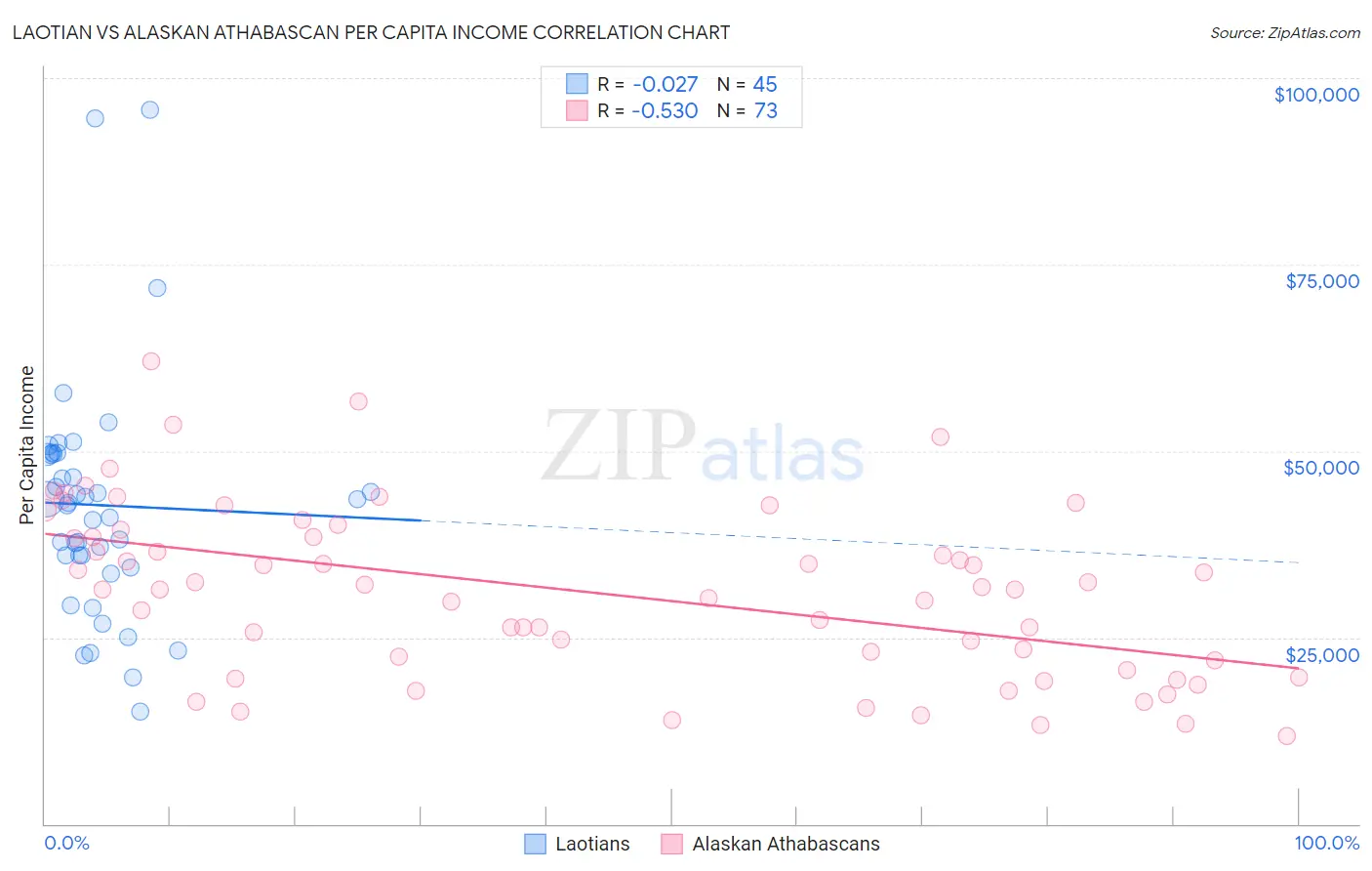 Laotian vs Alaskan Athabascan Per Capita Income