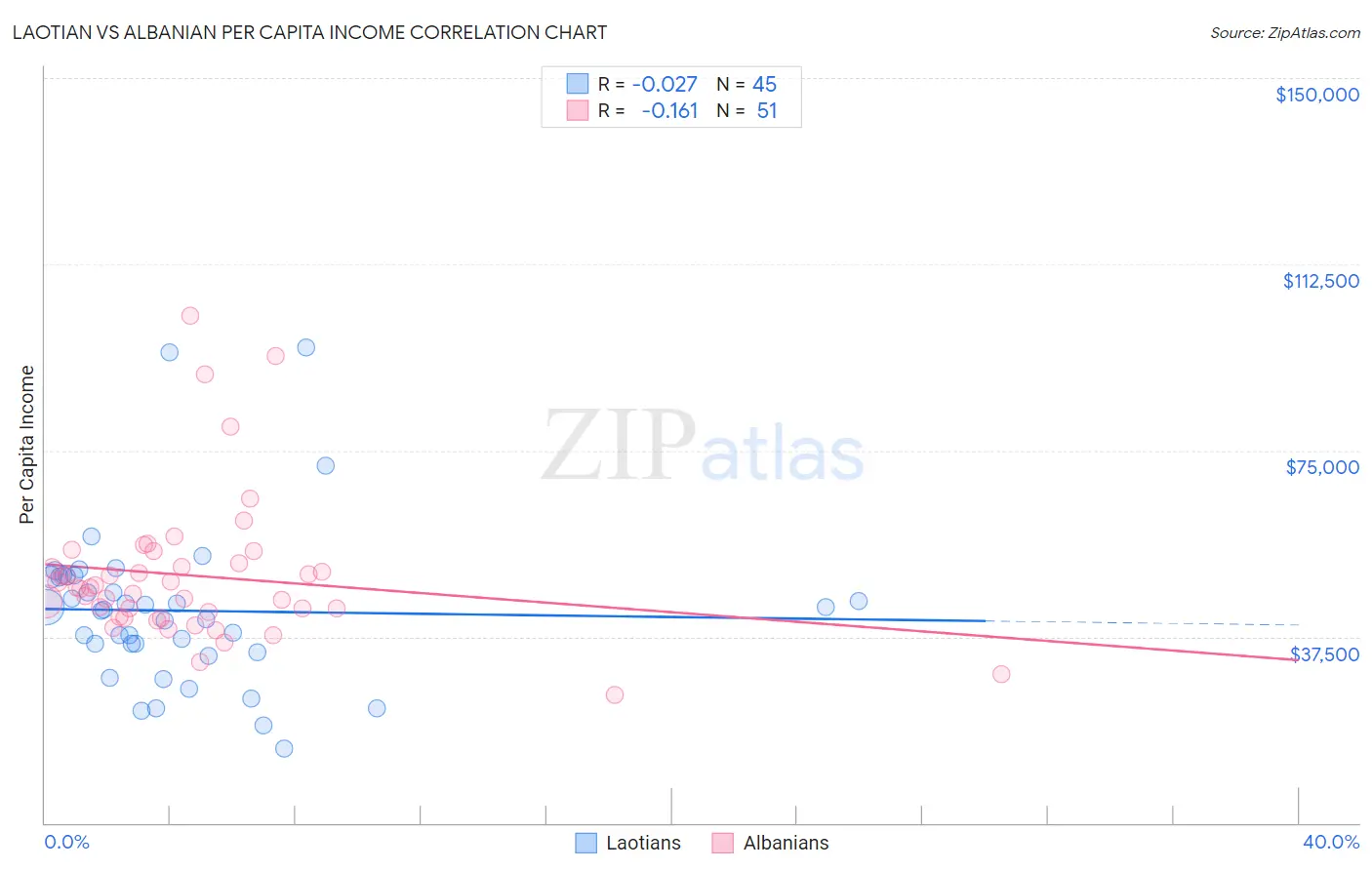 Laotian vs Albanian Per Capita Income