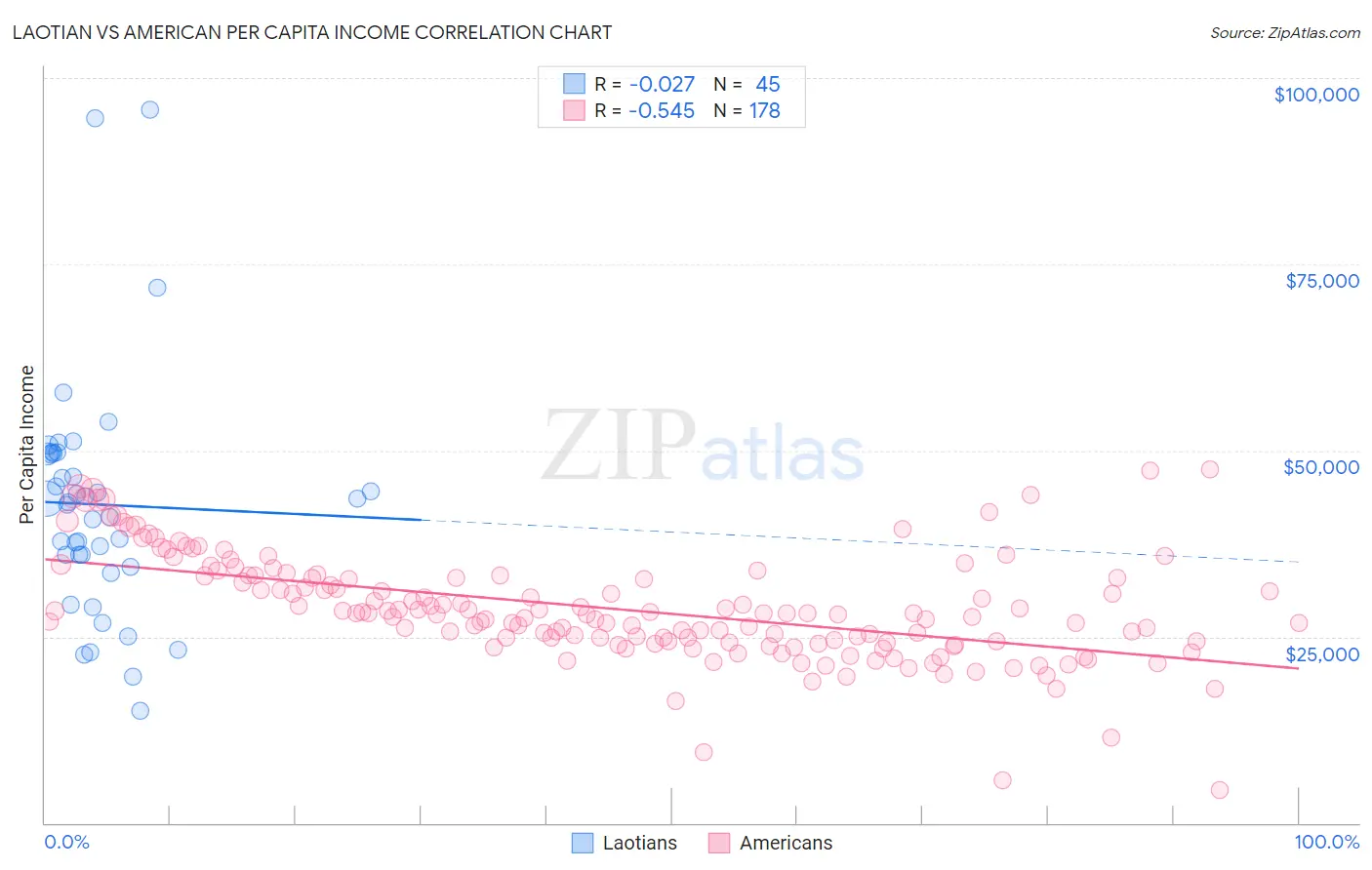 Laotian vs American Per Capita Income
