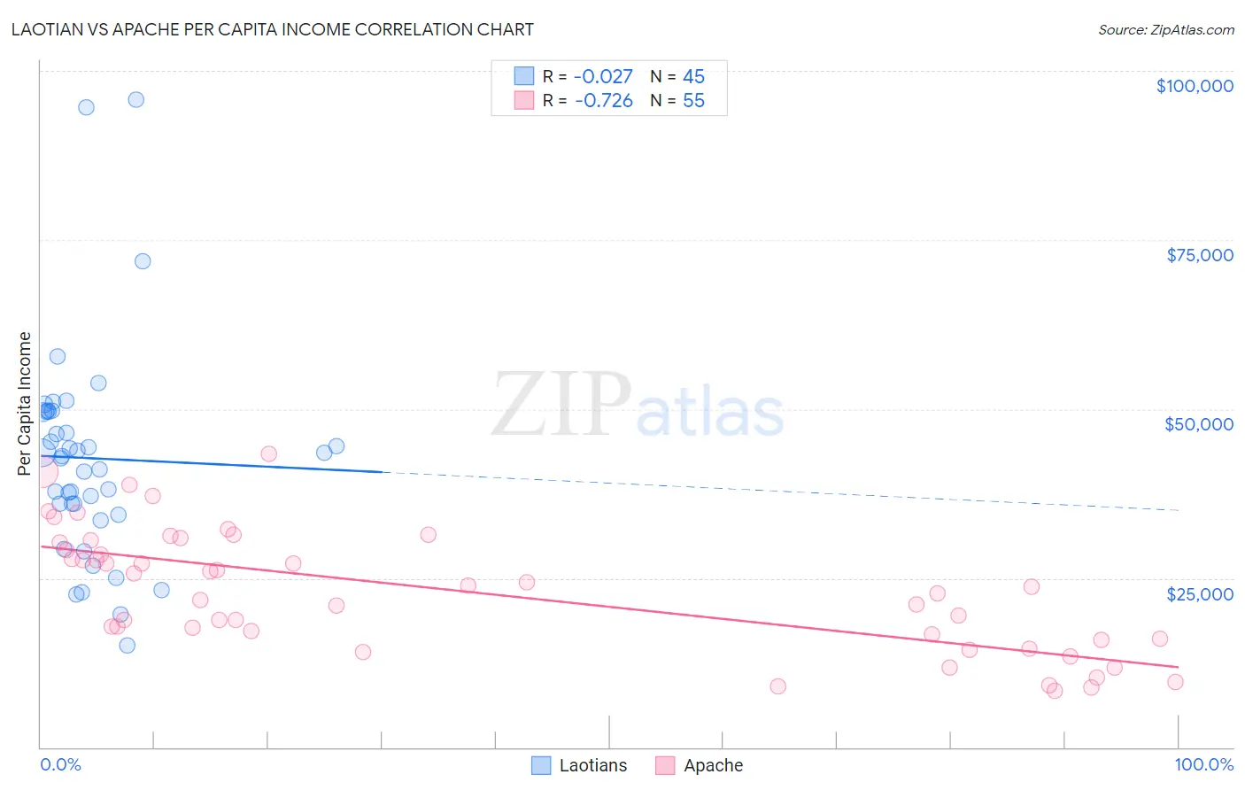 Laotian vs Apache Per Capita Income