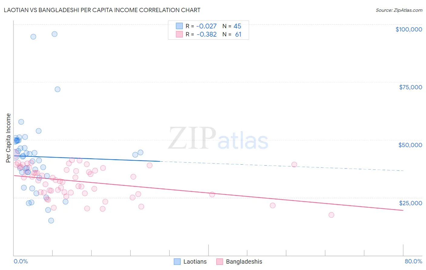 Laotian vs Bangladeshi Per Capita Income