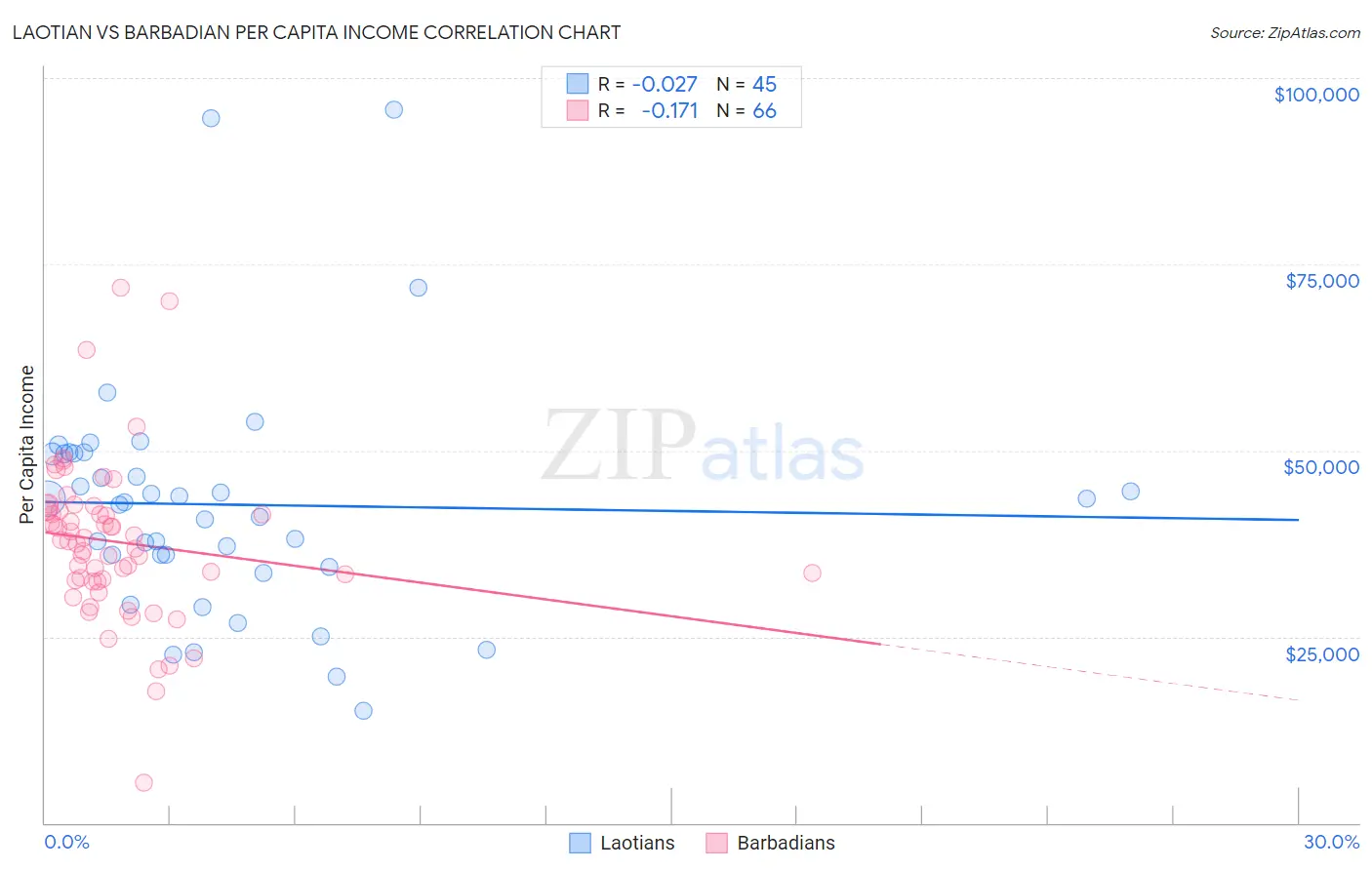 Laotian vs Barbadian Per Capita Income